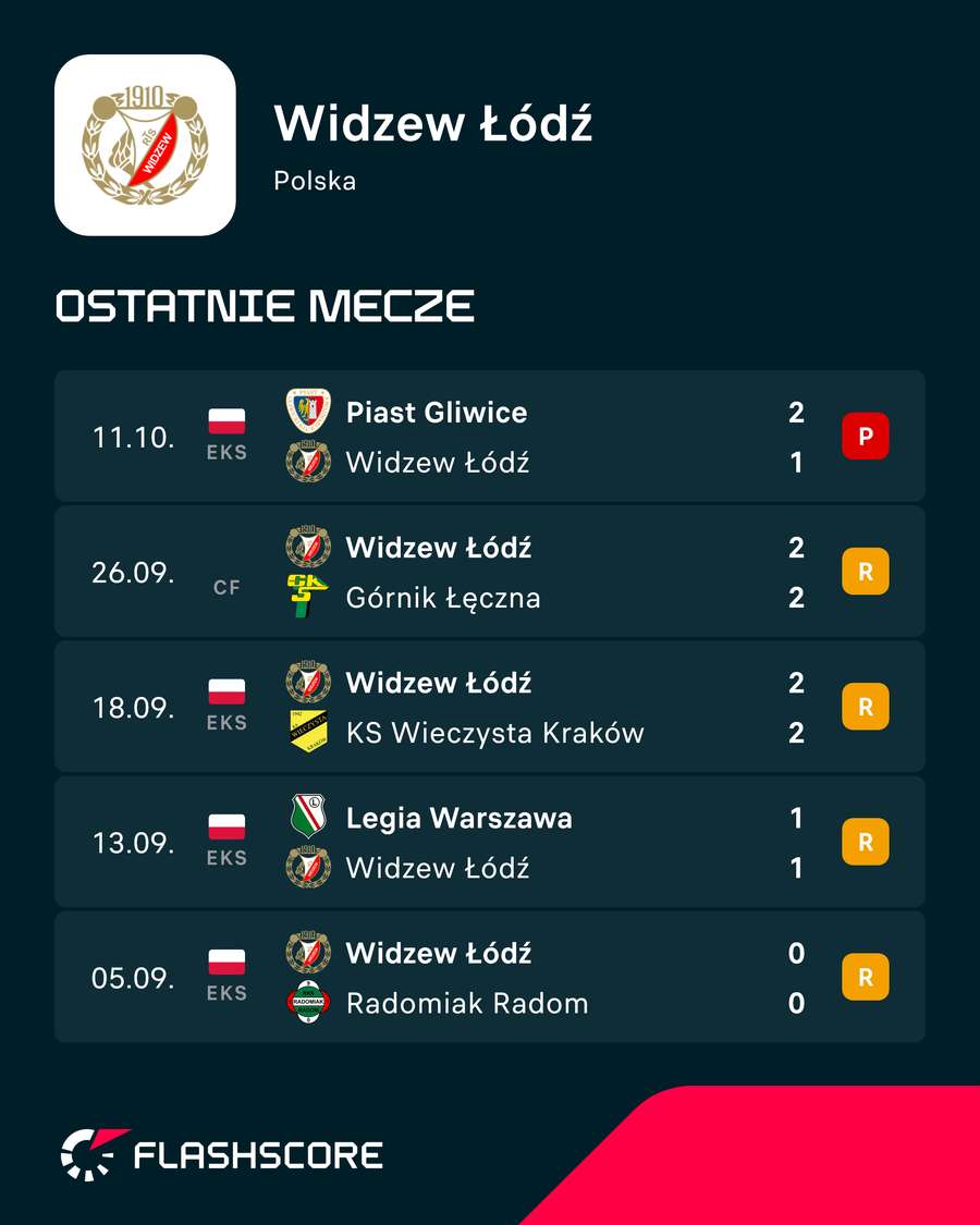 Widzew nie wygrał żadnego meczu od sierpnia, przed zmianą trenera