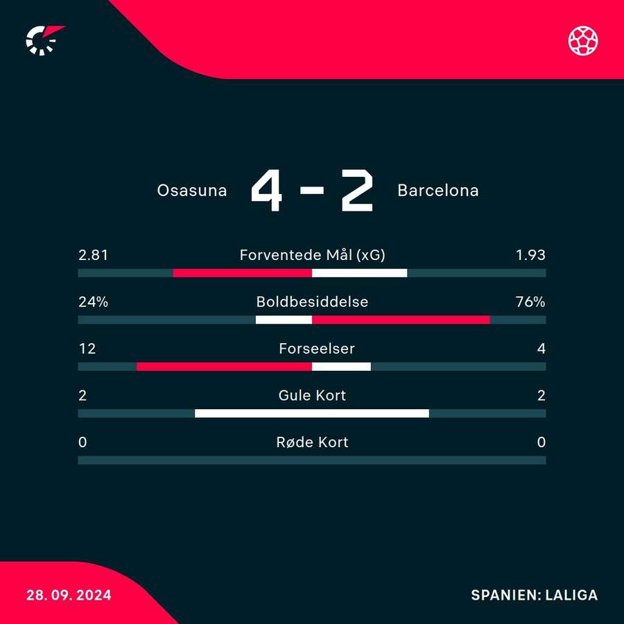 Osasuna - Barcelona - Kamp-statistik