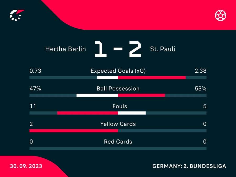 Hertha BSC vs. FC St. Pauli: Die Statistiken zum Spiel