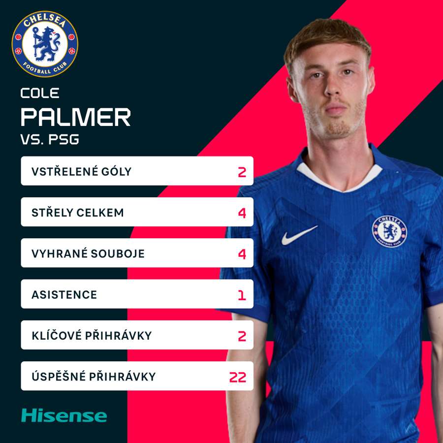 Palmer a jeho statistiky proti PSG. Palmer a jeho statistiky proti PSG.