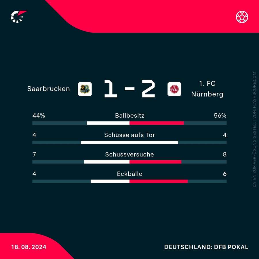 Statistiken Saarbrücken vs. Nürnberg