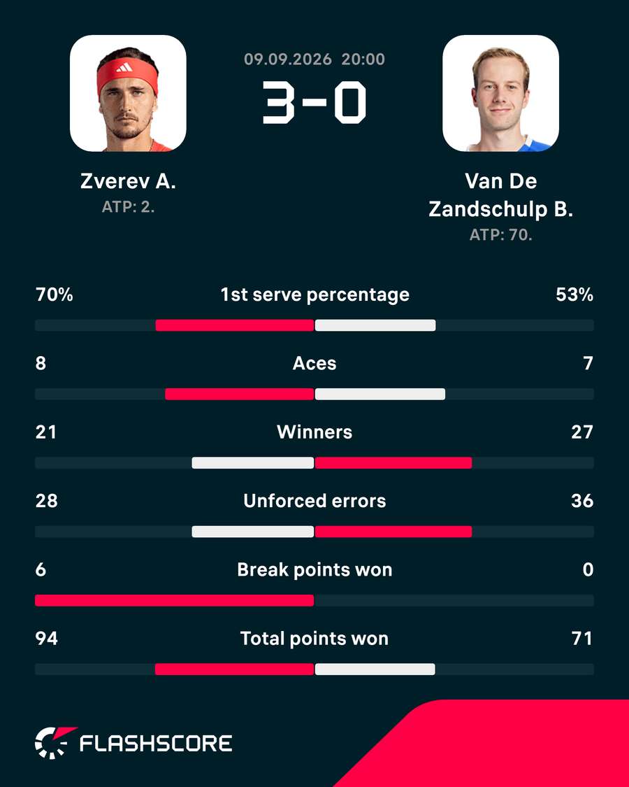 Zverev-Van De Zandschulp matchup stats Zverev-Van De Zandschulp matchup stats
