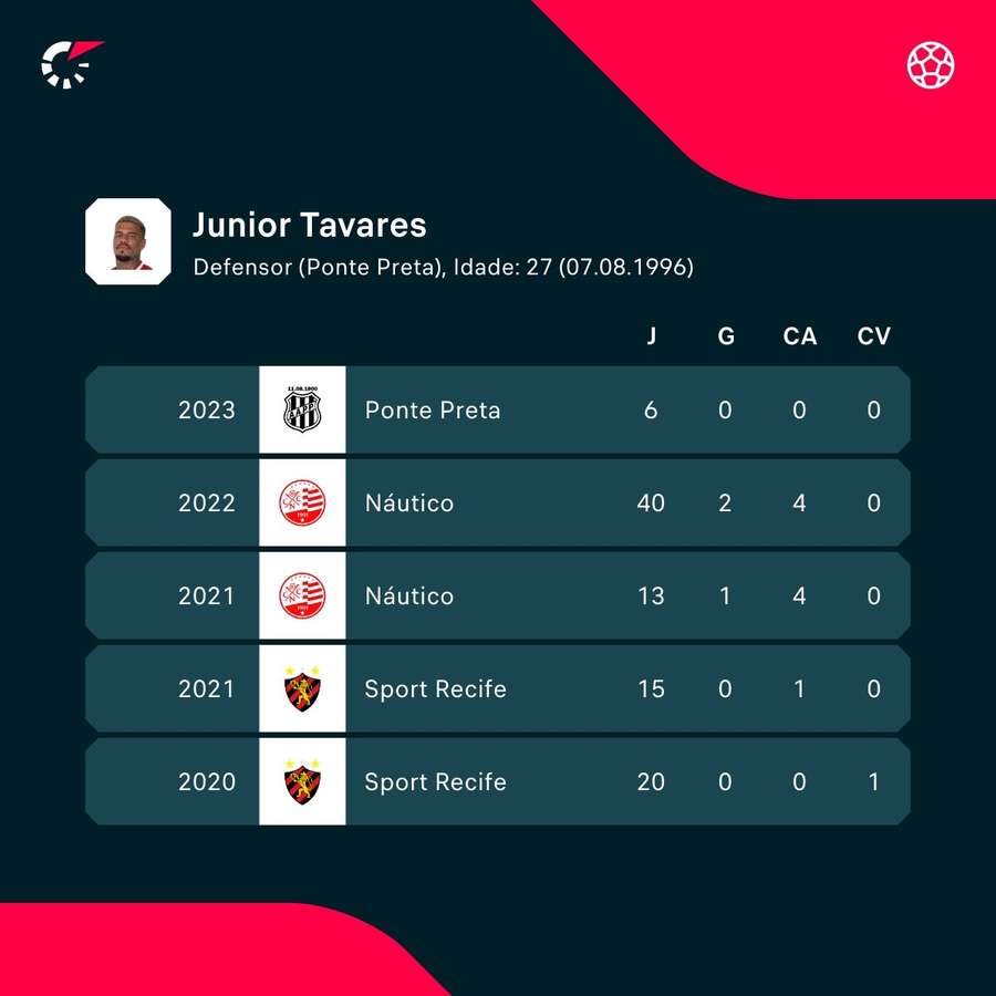 Os números de Júnior Tavares em Sport, Náutico e Ponte Preta