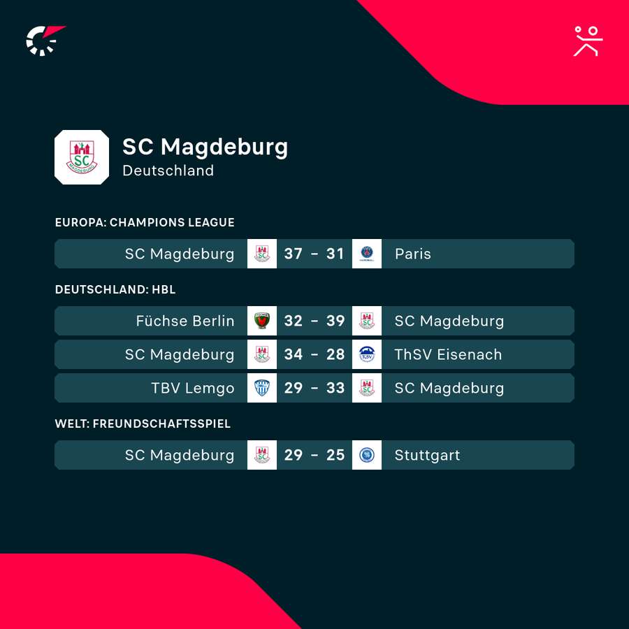 SC Magdeburg: Die jüngsten Ergebnisse