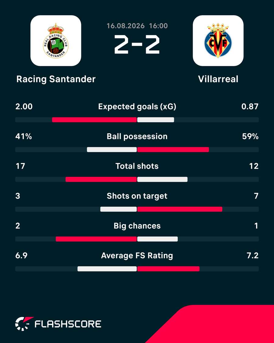 Match stats Match stats