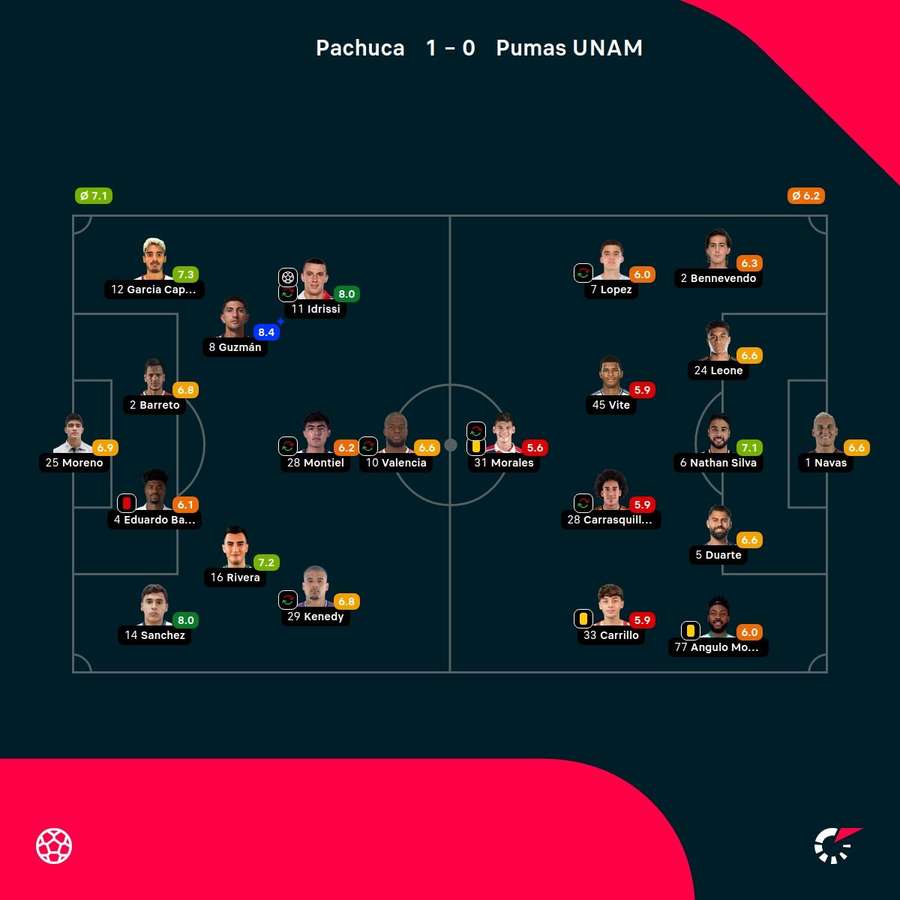 Las notas del partido Las notas del partido