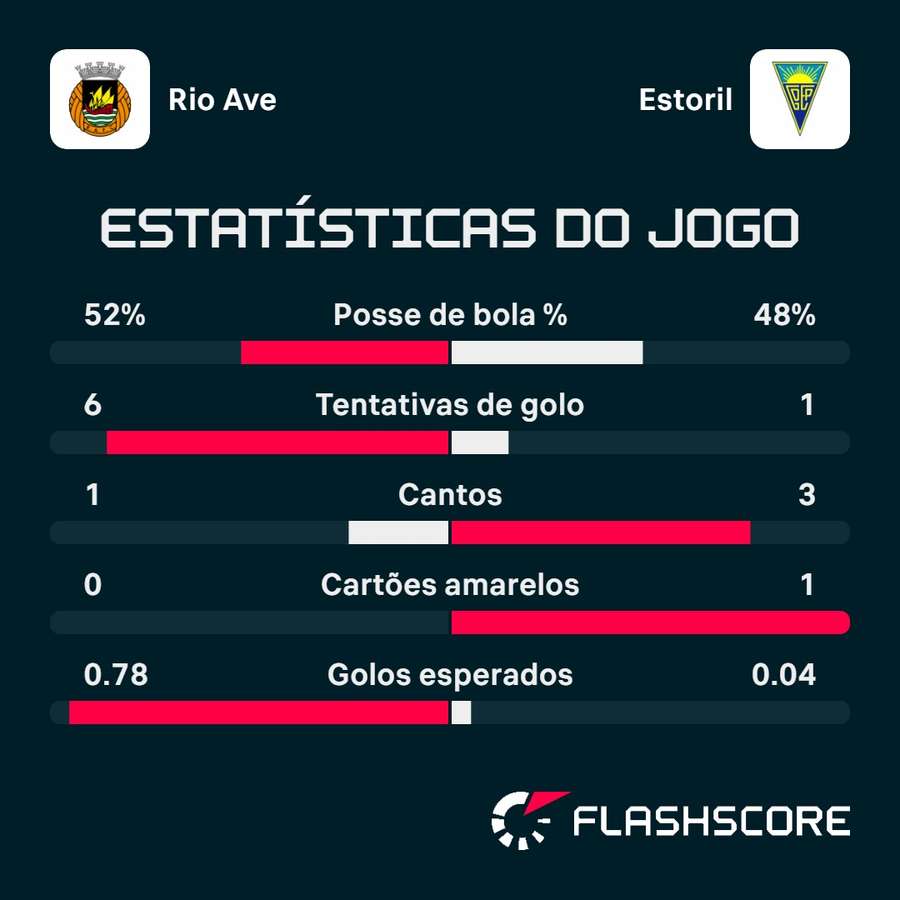 As estatísticas da partida ao intervalo