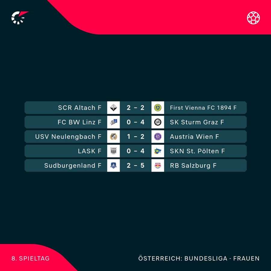ADMIRAL Frauen Bundesliga: Die Ergebnisse der 8. Runde im Überblick