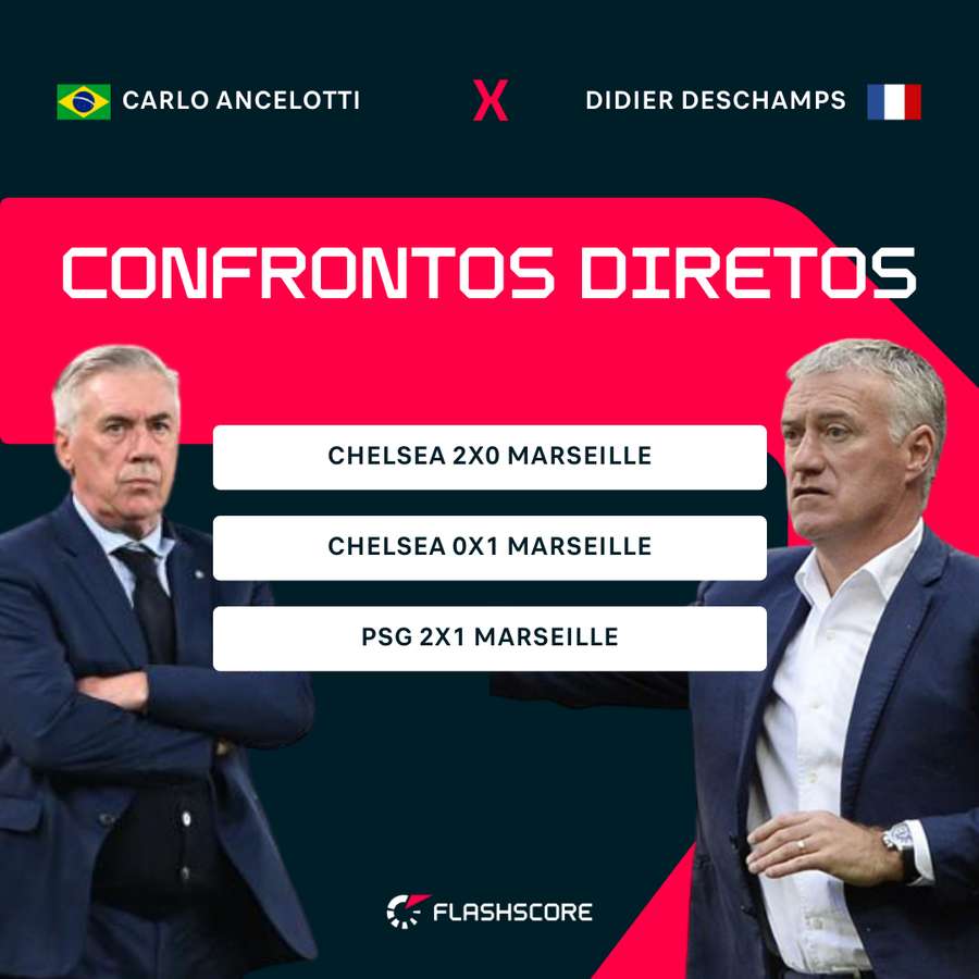 Ancelotti vs Deschamps