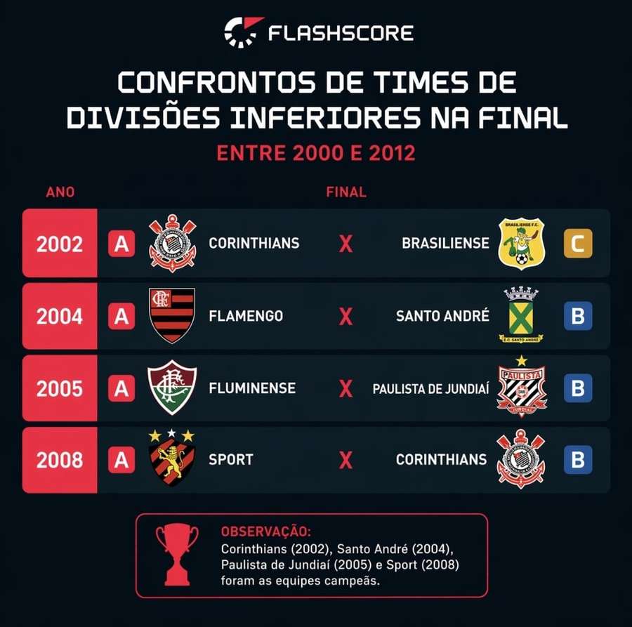 Confronto de times de divisões inferiores que alcançaram a final entre 2000 e 2012