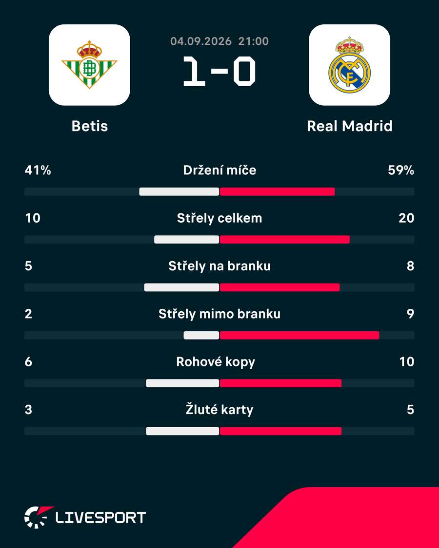 Statistiky zápasu. Statistiky zápasu.