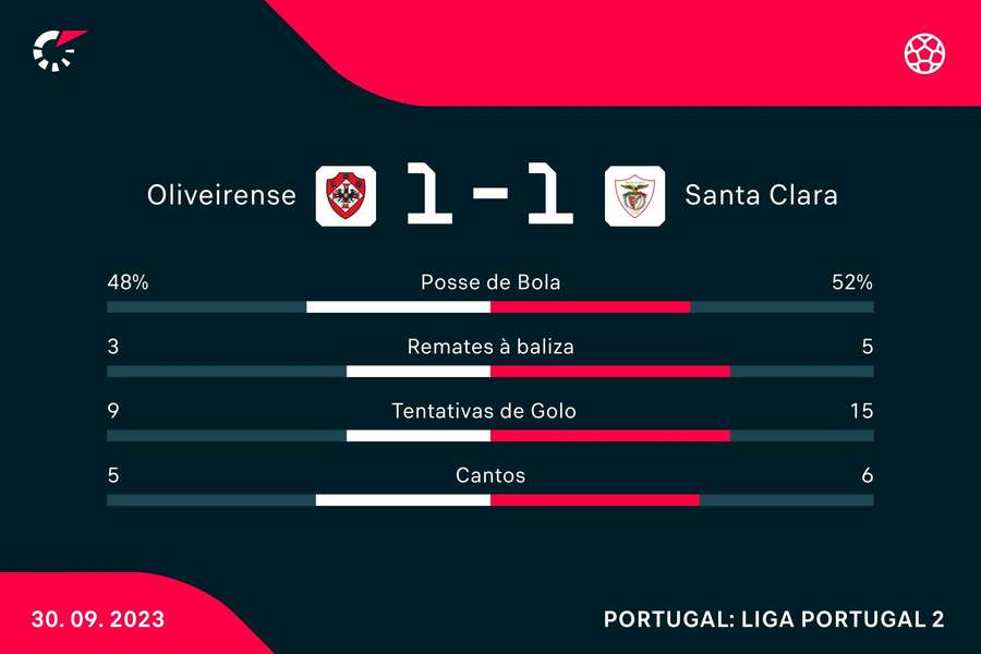 II Liga: Mafra e Penafiel empatam em jogo disputado - Futebol 365