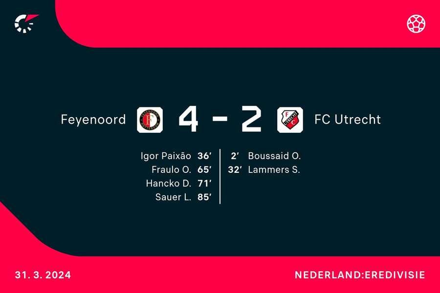Goalgetters Feyenoord-FC Utrecht