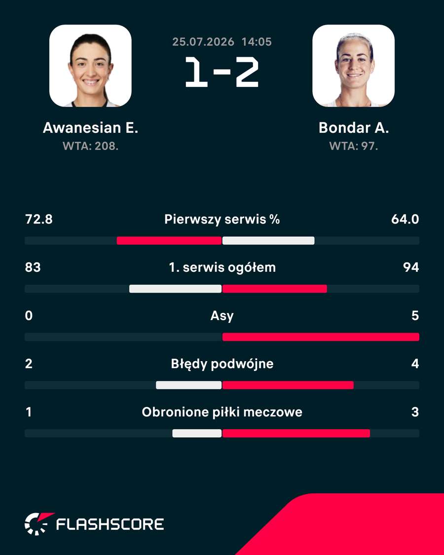 Statystyki meczu Awanesian – Bondar
