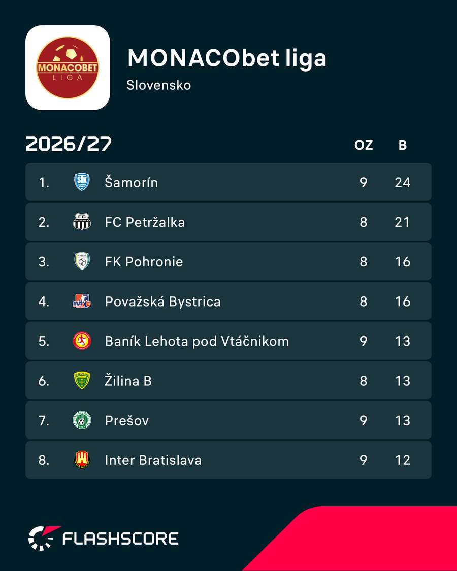Tabuľka MONACObet ligy. Tabuľka MONACObet ligy.