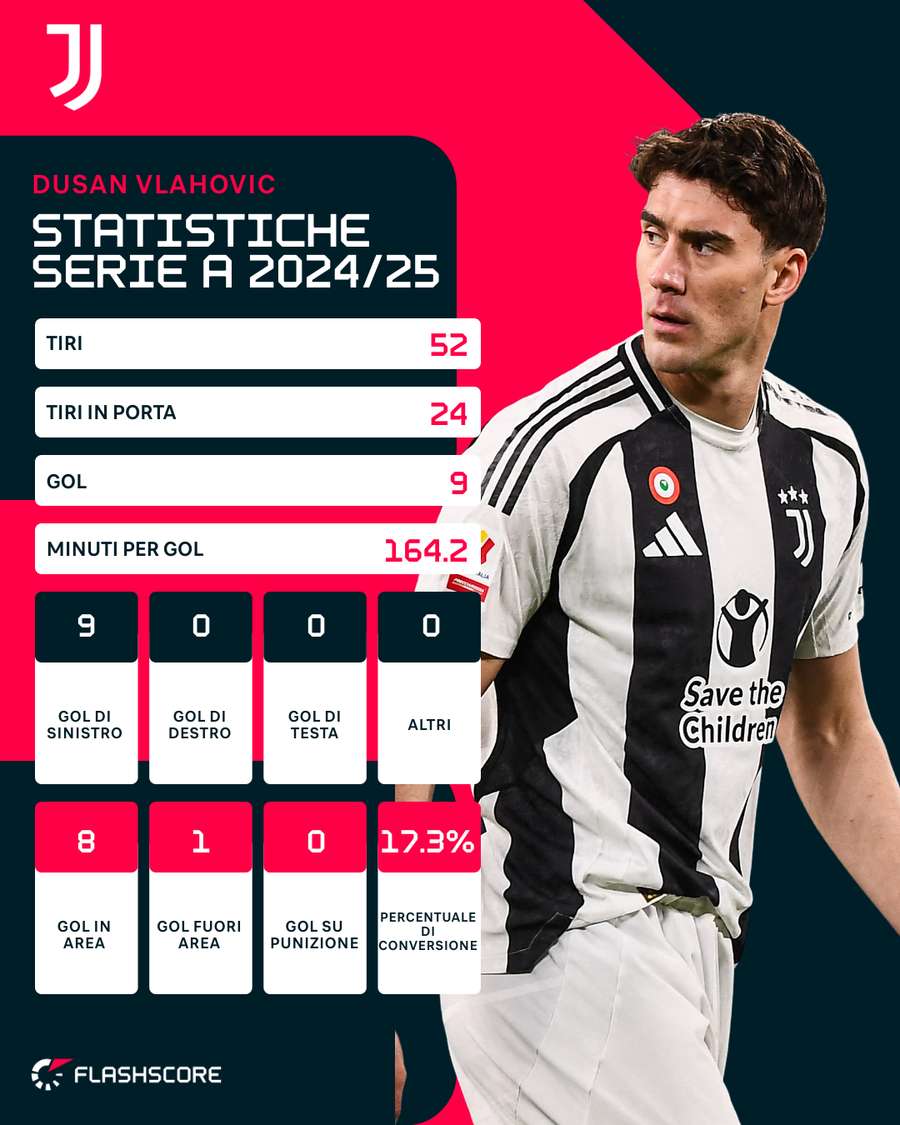 Le statistiche di Dusan Vlahovic in questa Serie A Le statistiche di Dusan Vlahovic in questa Serie A