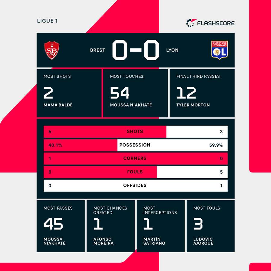 Brest - Lyon match stats