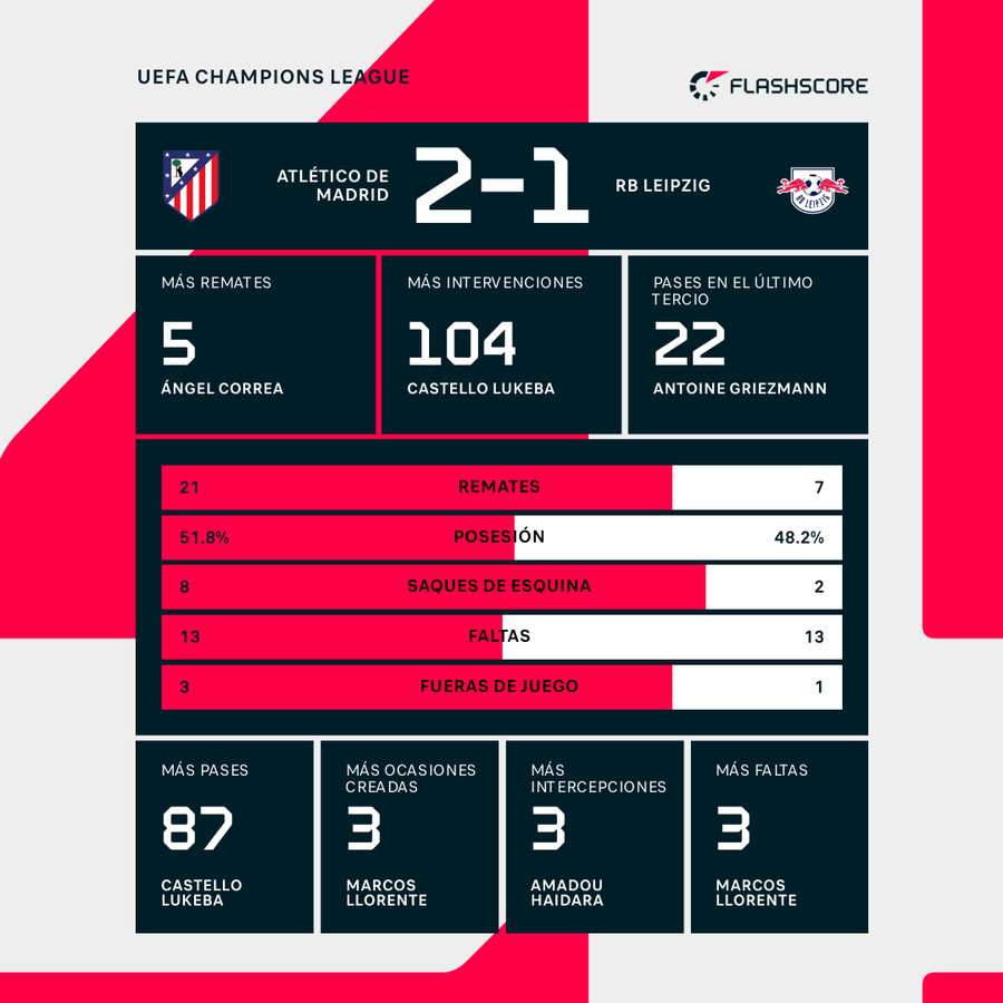 Estadísticas del Atlético de Madrid-Leipzig