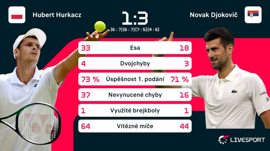 Statistiky zápasu Hurkacz – Djokovič