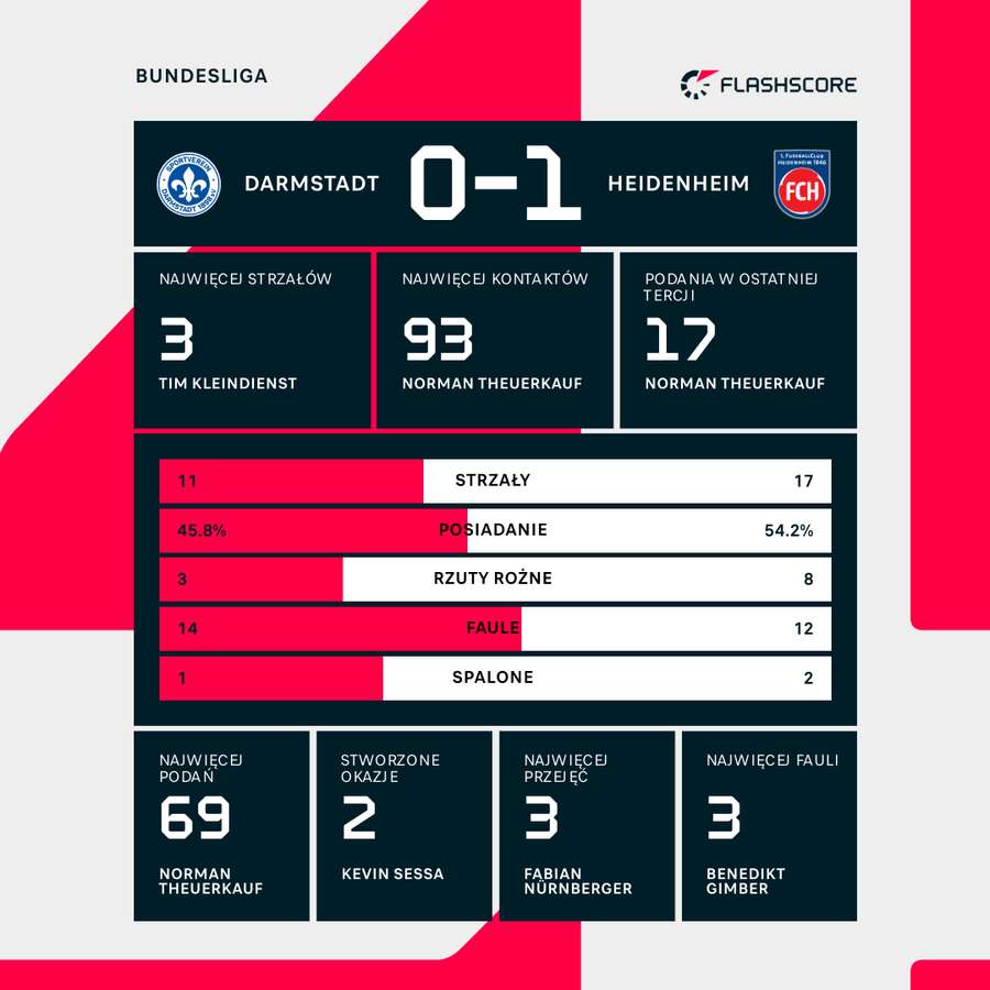 Liczby meczu Darmstadt-Heidenheim