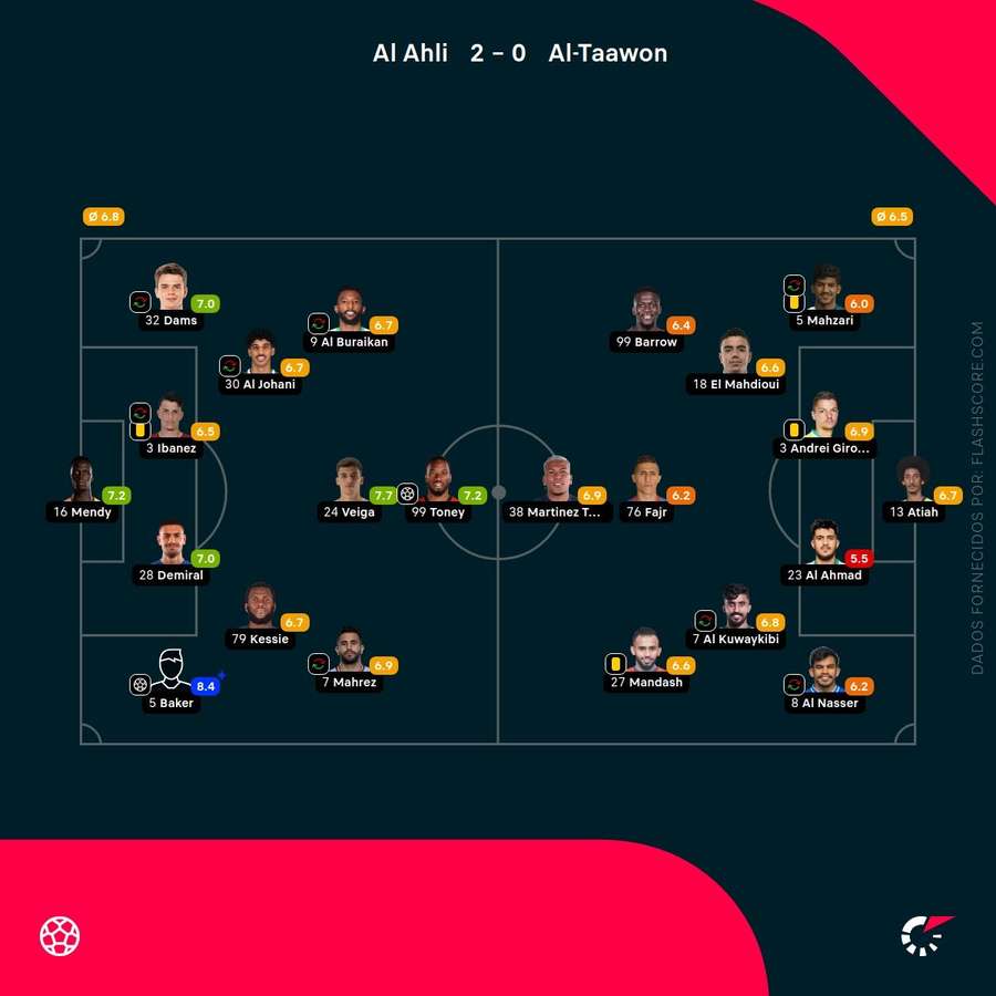 Notas dos jogadores