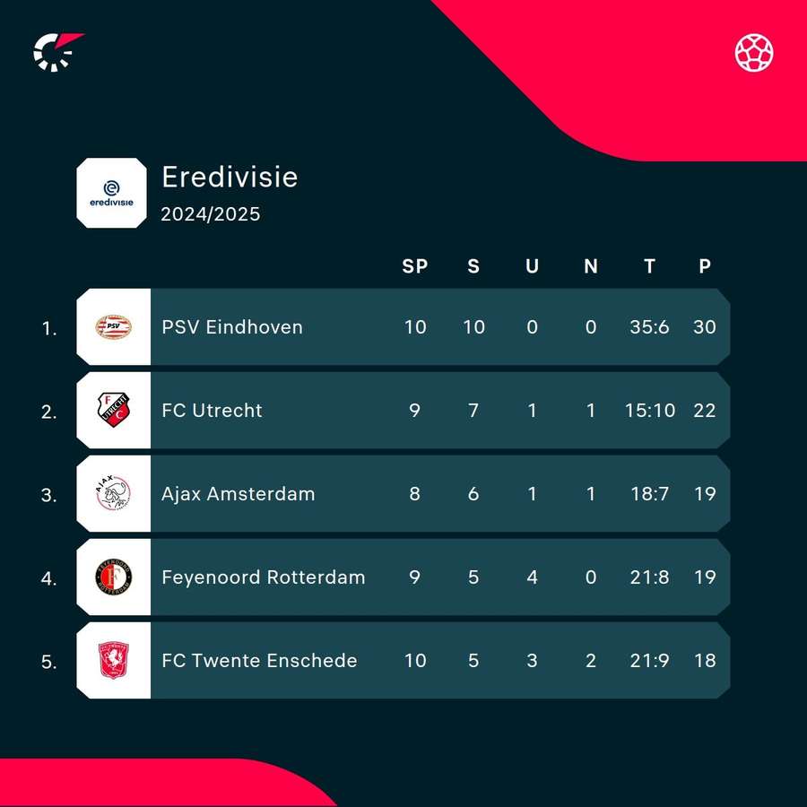 Die aktuelle Tabelle der Eredivisie