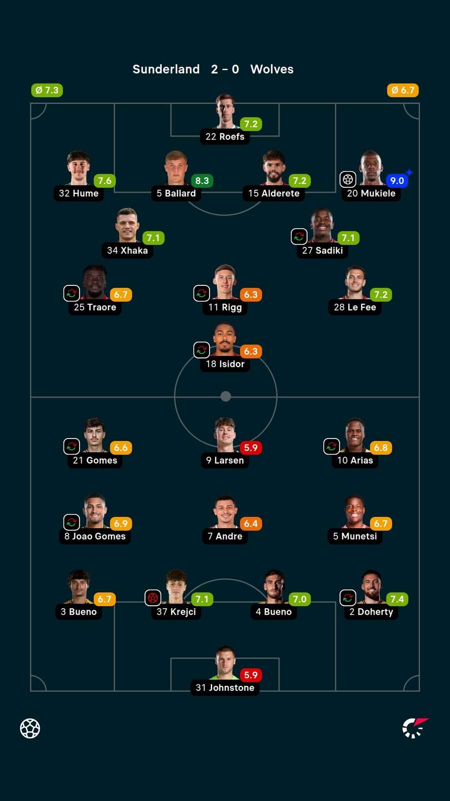 Player ratings Player ratings