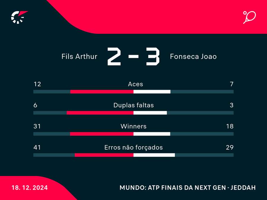 Números da estreia do brasileiro no Next Gen Finals Números da estreia do brasileiro no Next Gen Finals