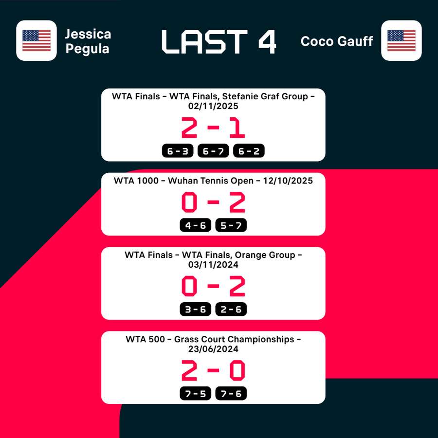 Gauff vs Pegula head-to-head record Gauff vs Pegula head-to-head record