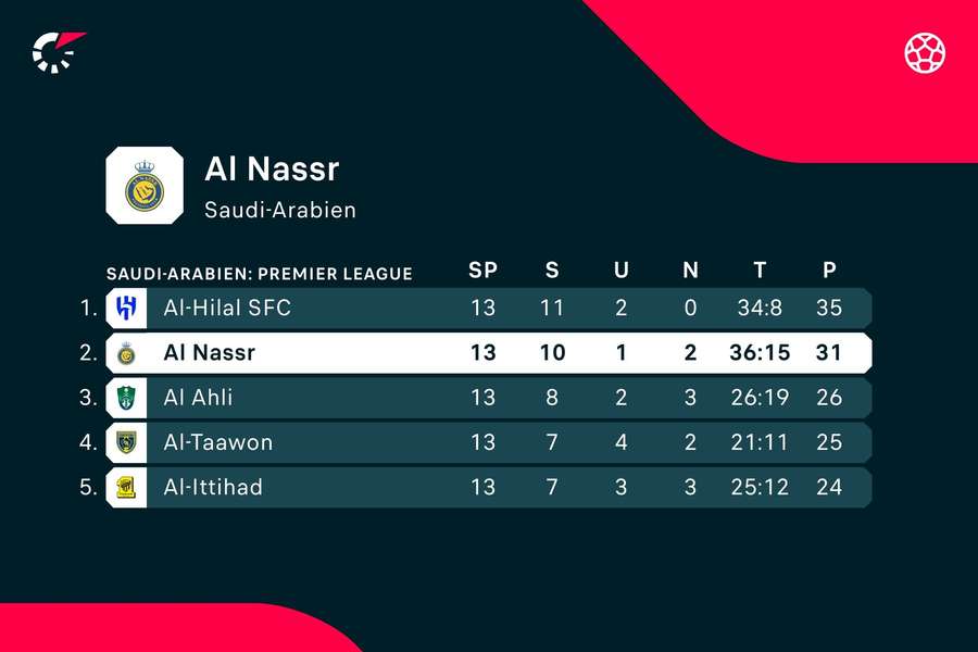Al-Nassr ist in Saudi-Arabien aktuell Tabellenzweiter hinter Al-Hilal.
