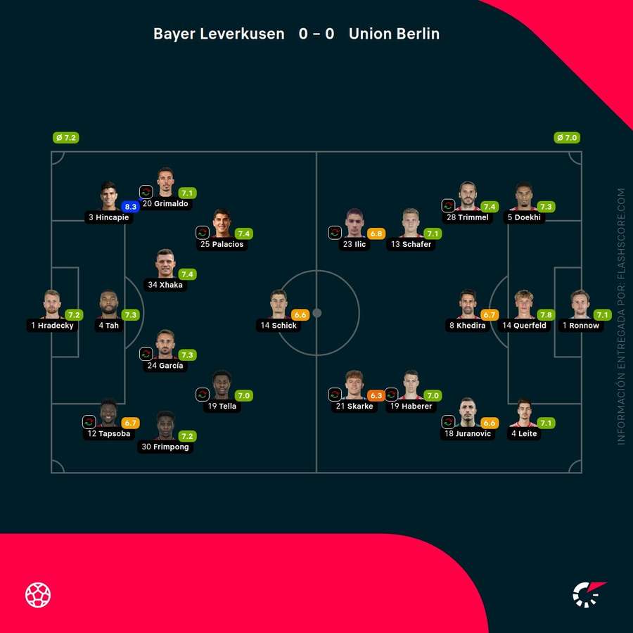 Notas del partido