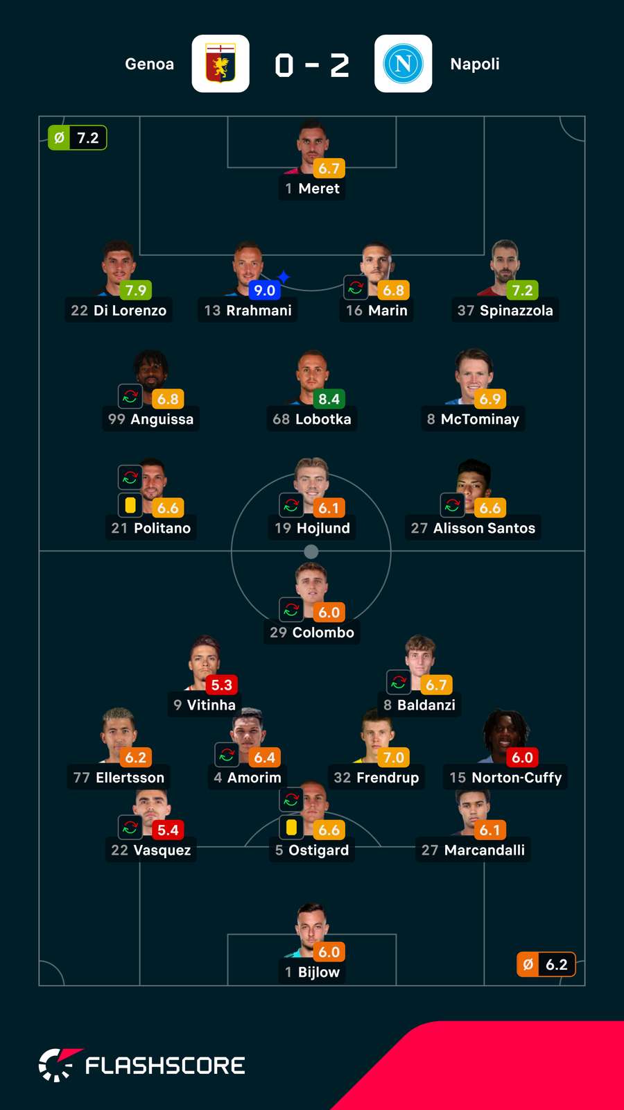 Pontuações dos jogadores Pontuações dos jogadores