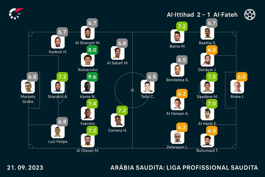 As notas de Al-Ittihad x Al-Fateh