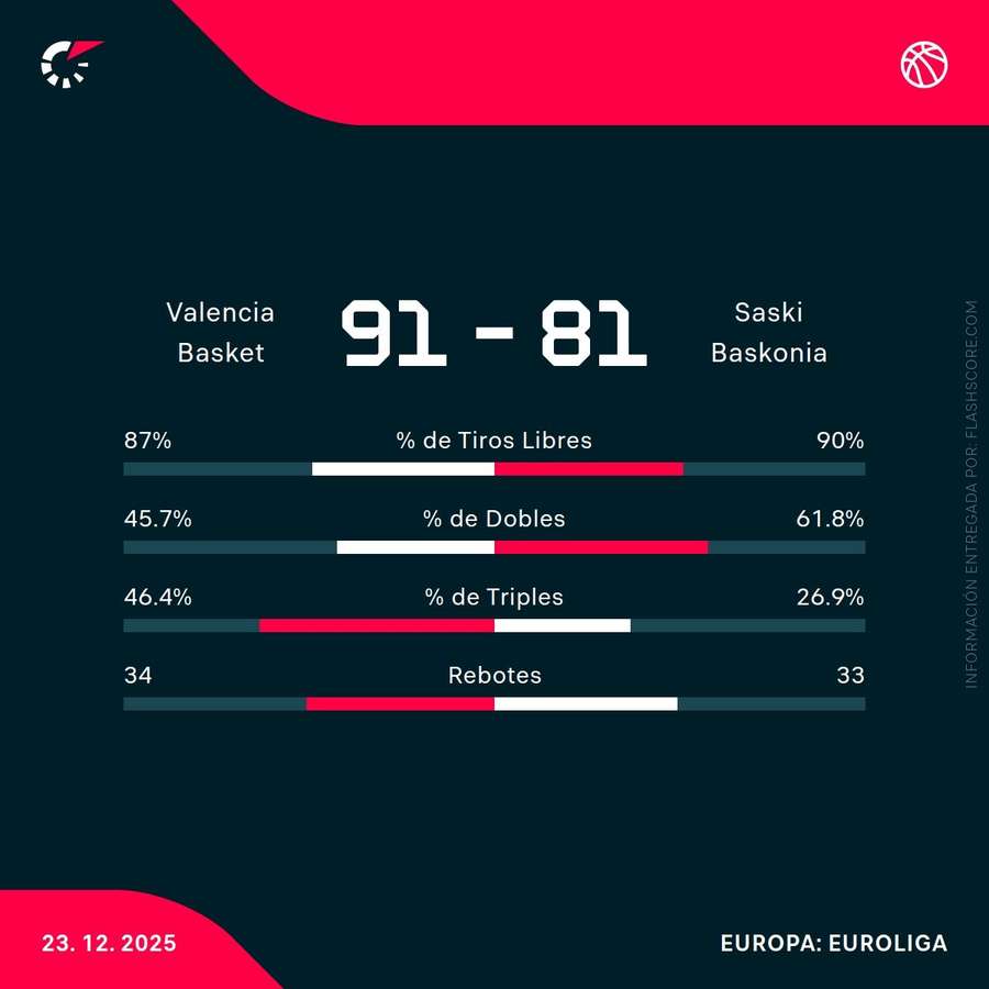 Estadísticas del Valencia Basket-Baskonia