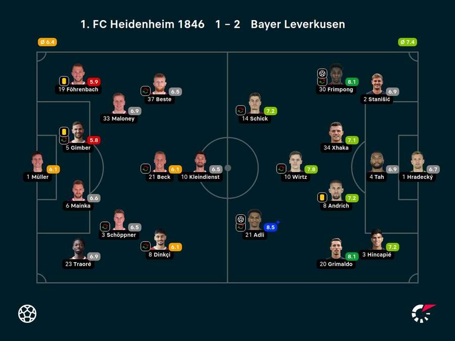 Noten: Heidenheim vs. Leverkusen