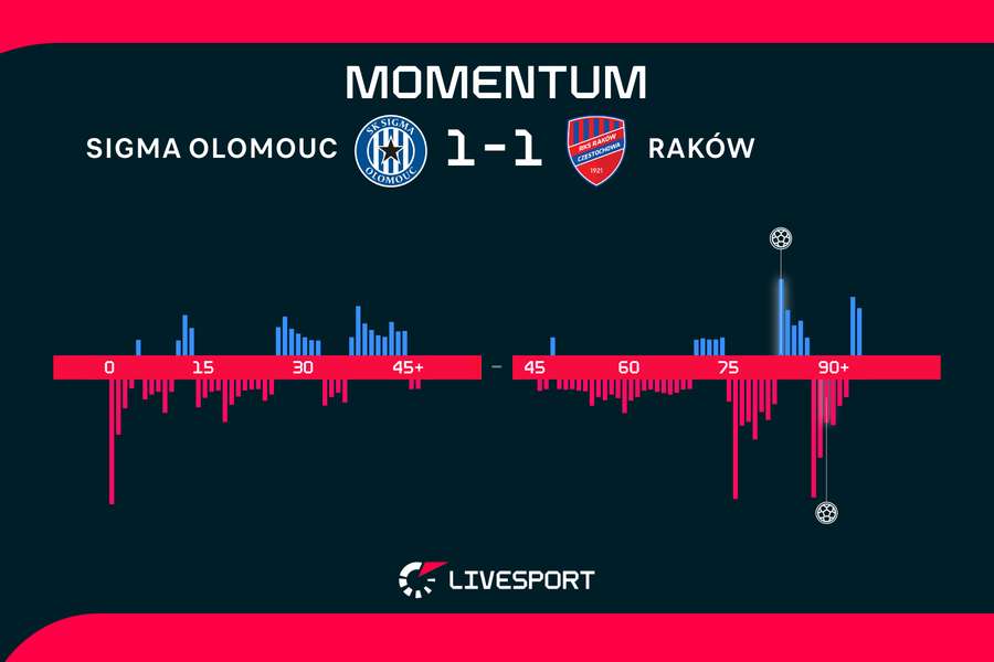 Momentum zápasu. Momentum zápasu.