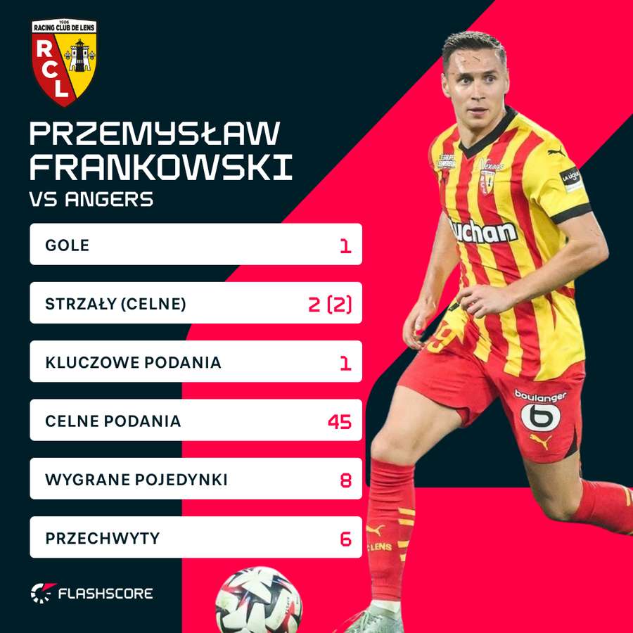 Przemysław Frankowski przeciwko Angers robił prawie wszystko świetnie