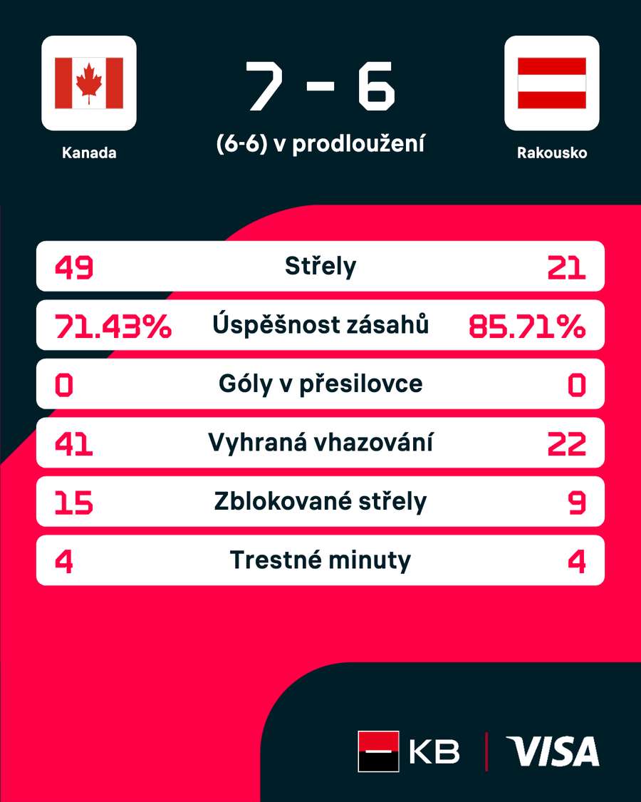 Statistiky zápasu.