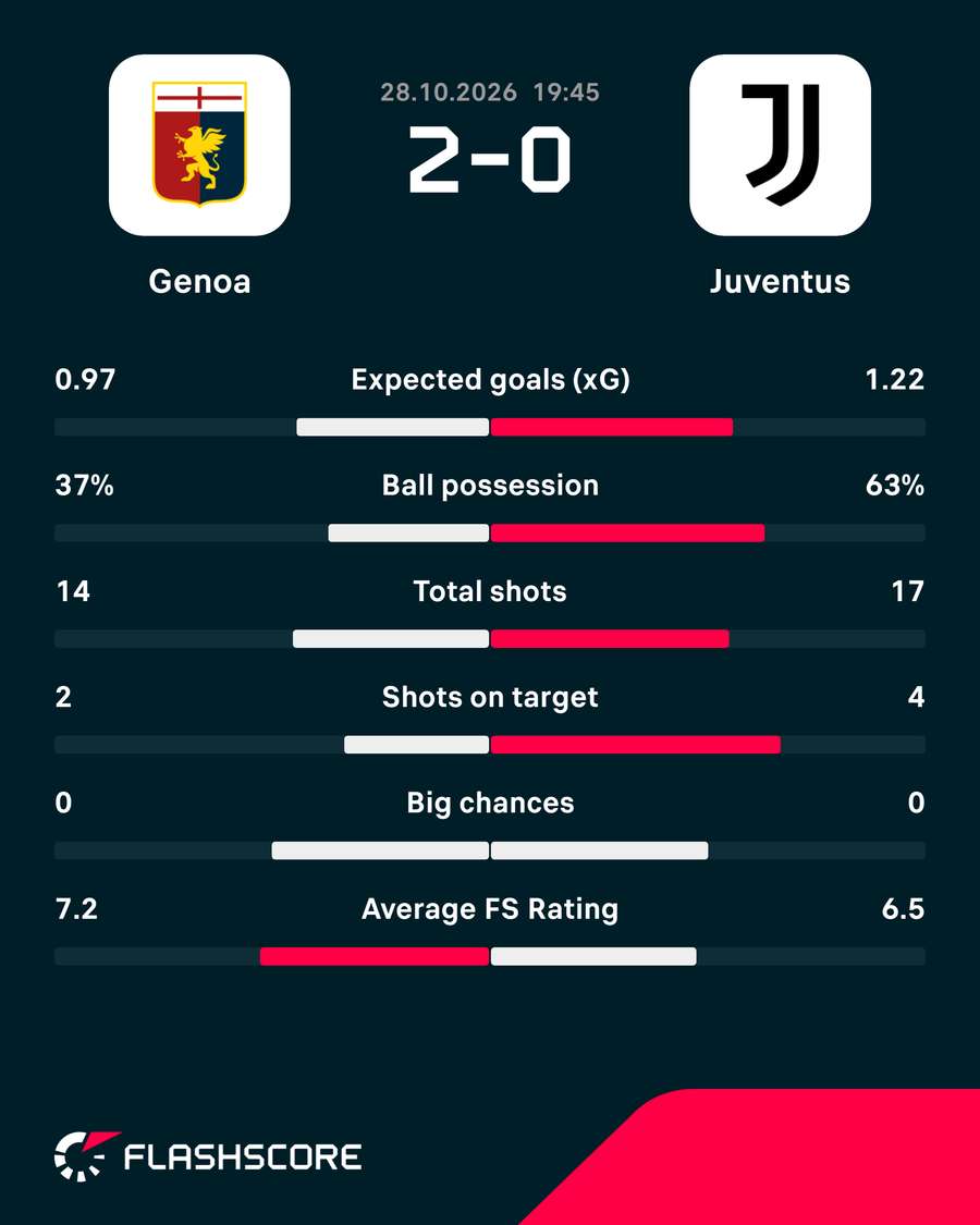 Match stats Match stats