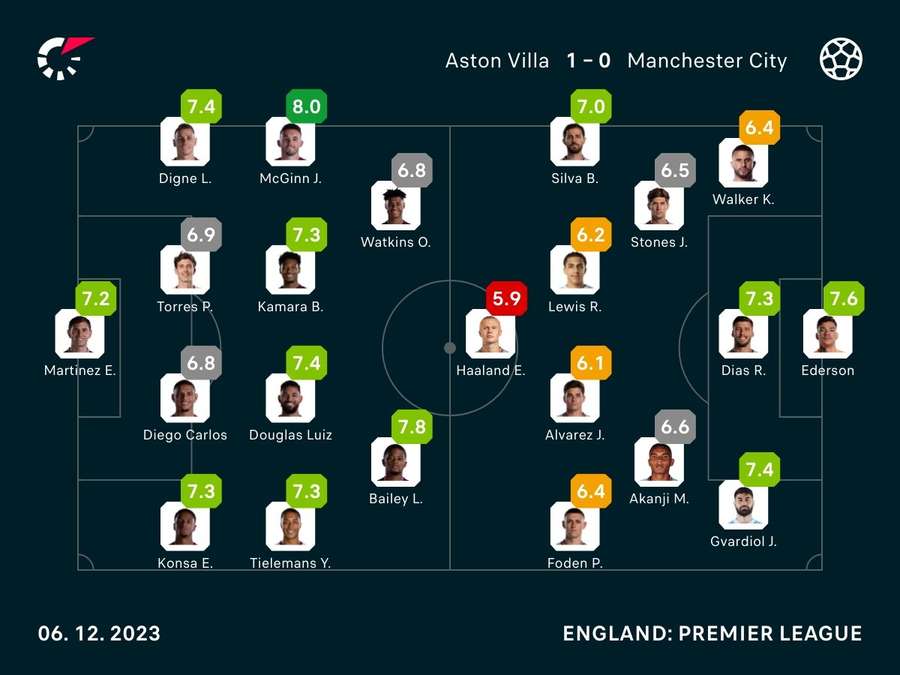 Aston Villa - Manchester City - Spiller-karakterer