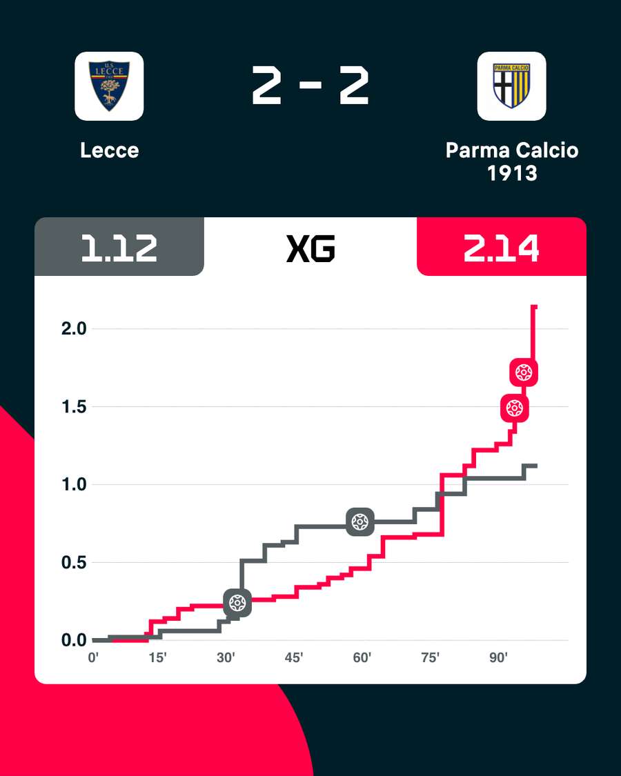 Gli xG del match