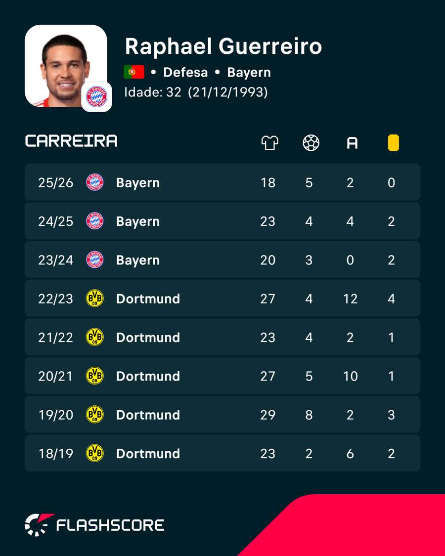 Os números de Raphael Guerreiro Os números de Raphael Guerreiro