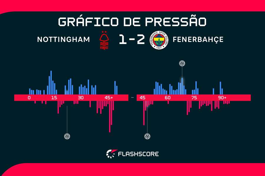 Os momentos da partida no City Ground