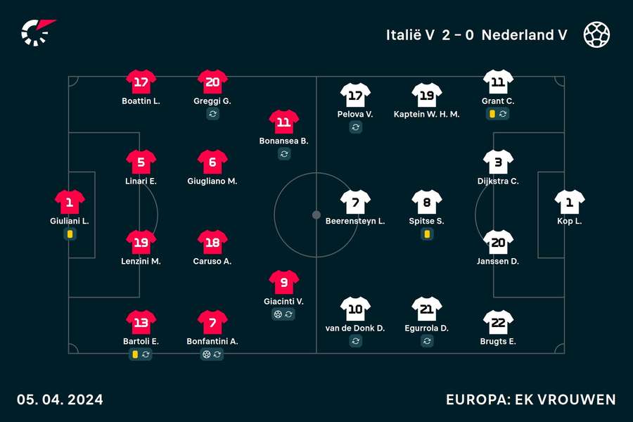 Line-ups Italië-Nederland