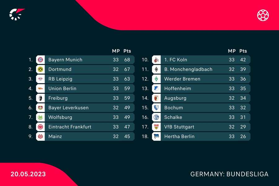 Clasament Bundesliga