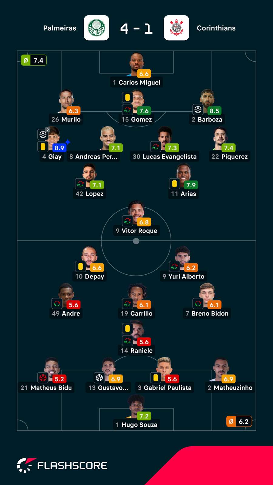 Notas finais dos jogadores