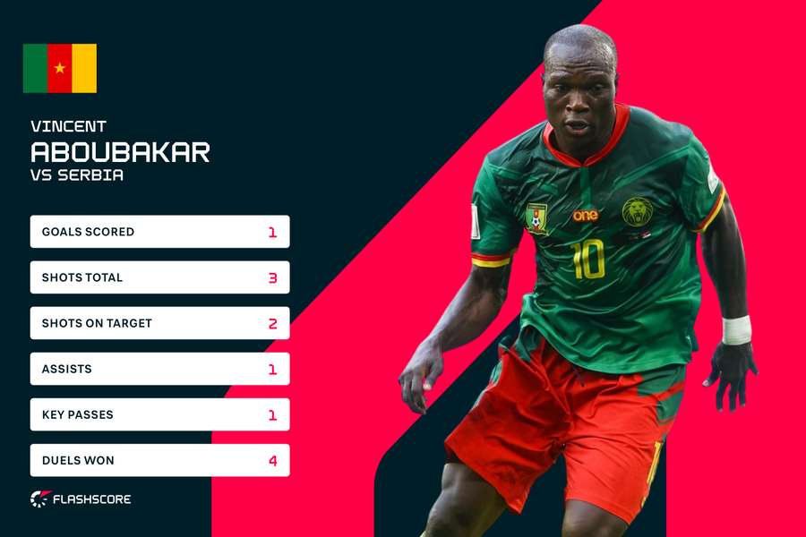 Aboubakar stats vs Serbia