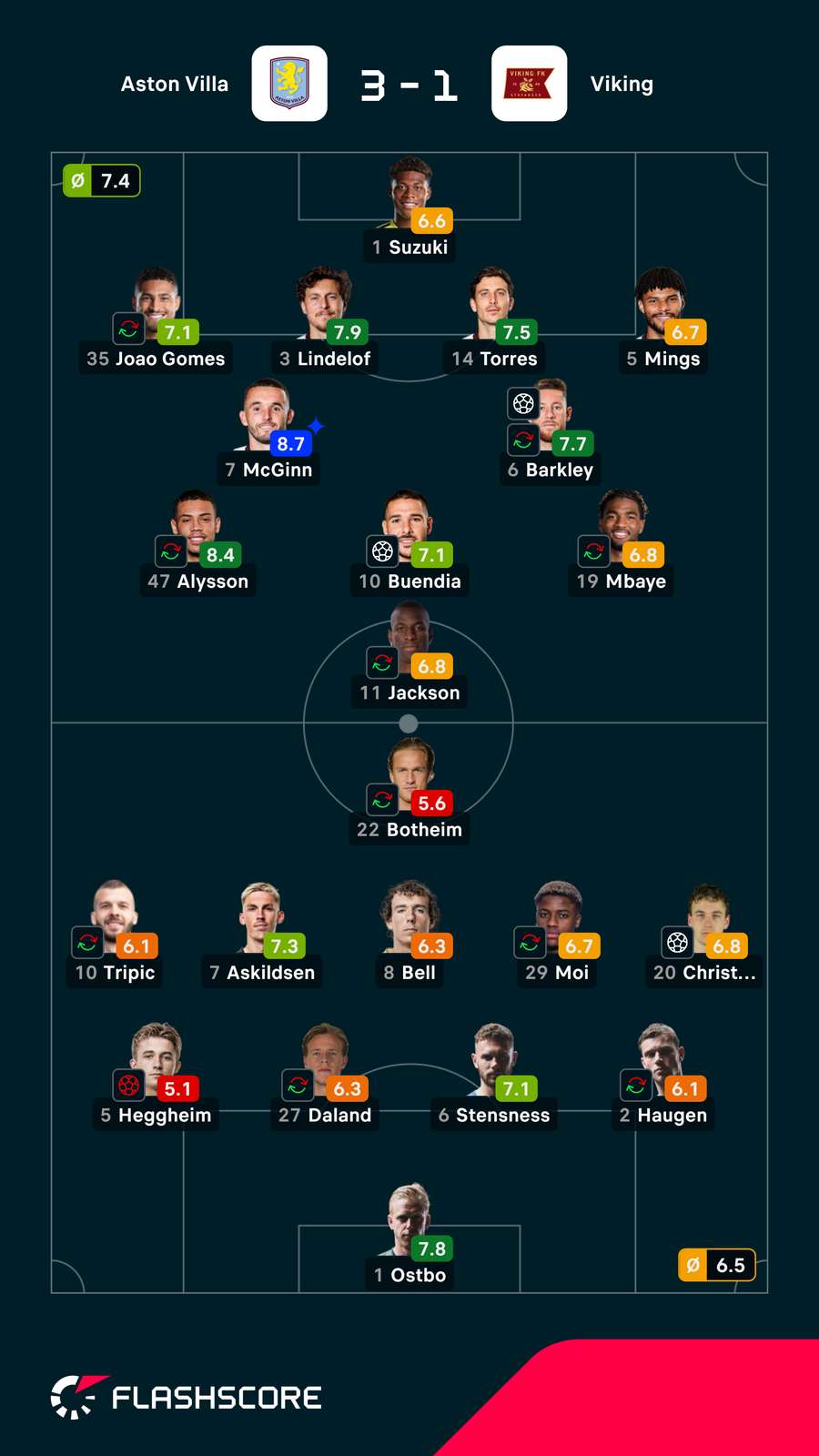 Pontuações dos jogadores