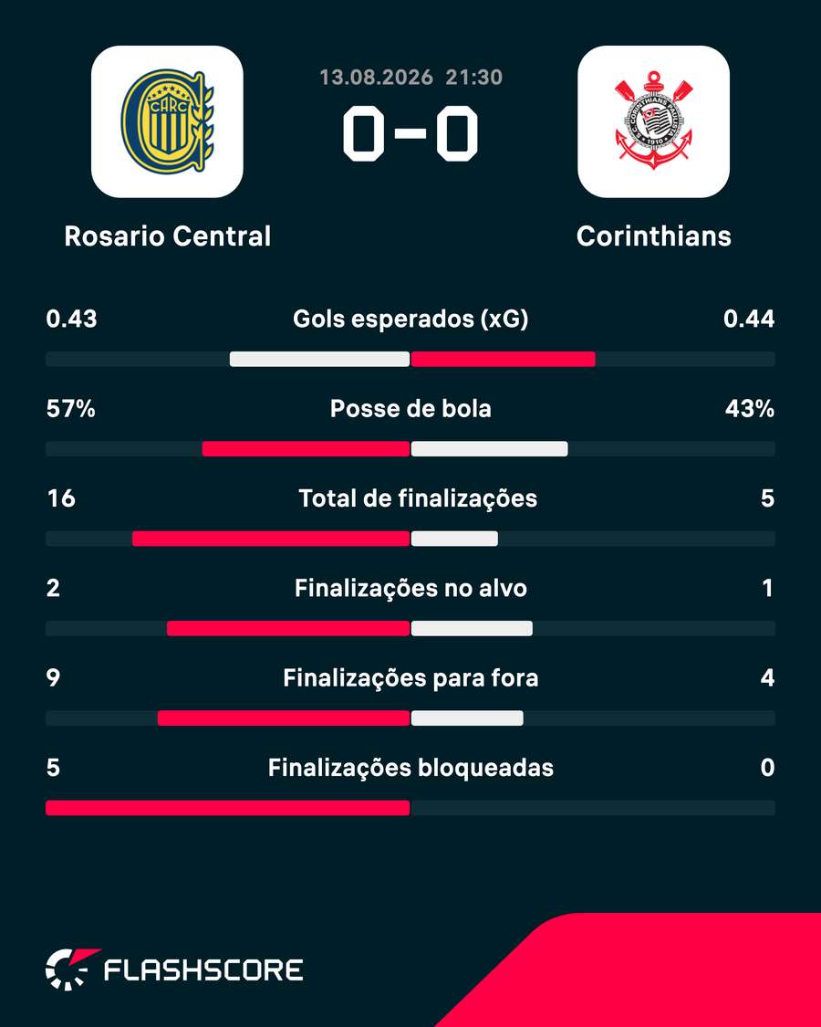 As estatísticas de Rosario Central 0x0 Corinthians