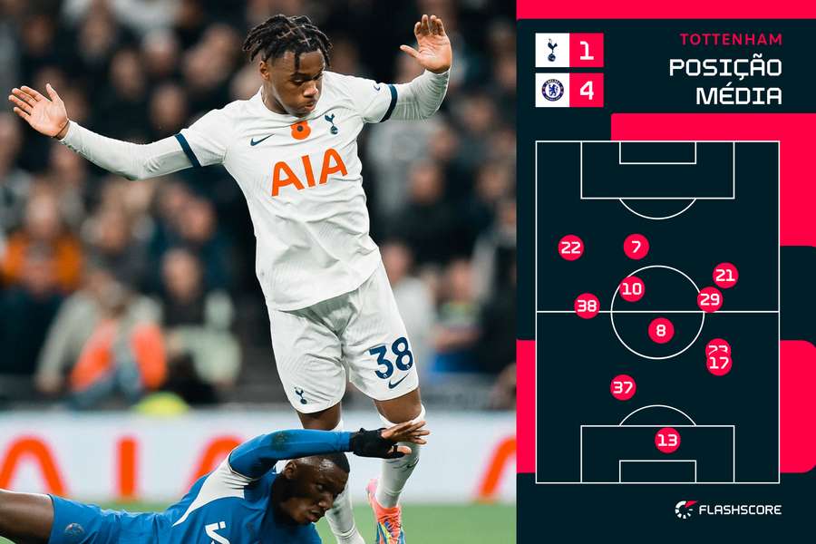 Udogie (38) e Porro (23), os laterais do Chelsea Udogie (38) e Porro (23), os laterais do Chelsea